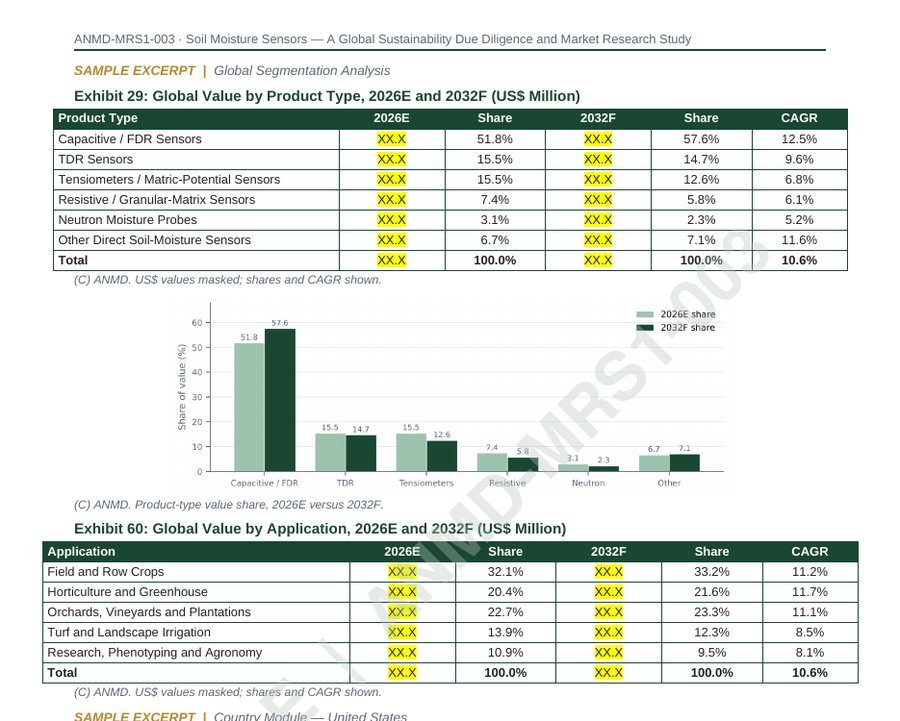 Exhibit from the Soil Moisture Sensors study: global value by product type and application, 2026E and 2032F